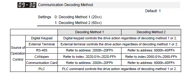 profinet w falownikach C2000+_1